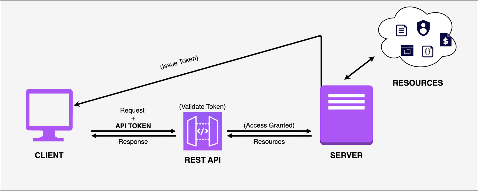 001-api-token-cycle.png