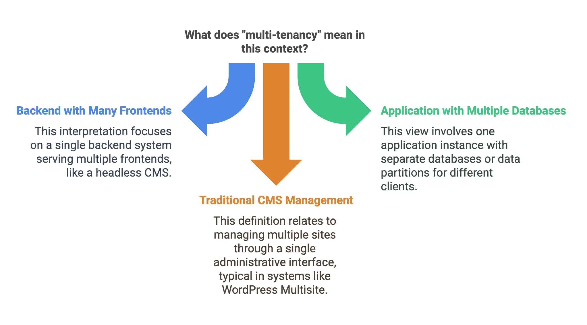 001-multitenentcy-def.png