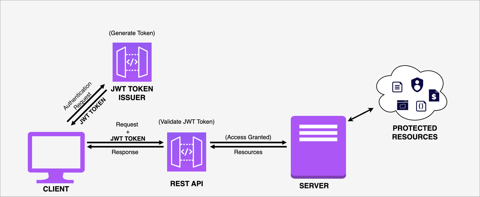 002-jwt-token-cycle.png