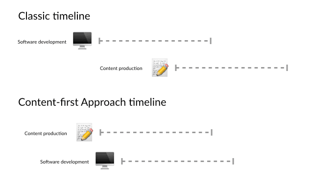 Classic timeline vs content-first approach timeline