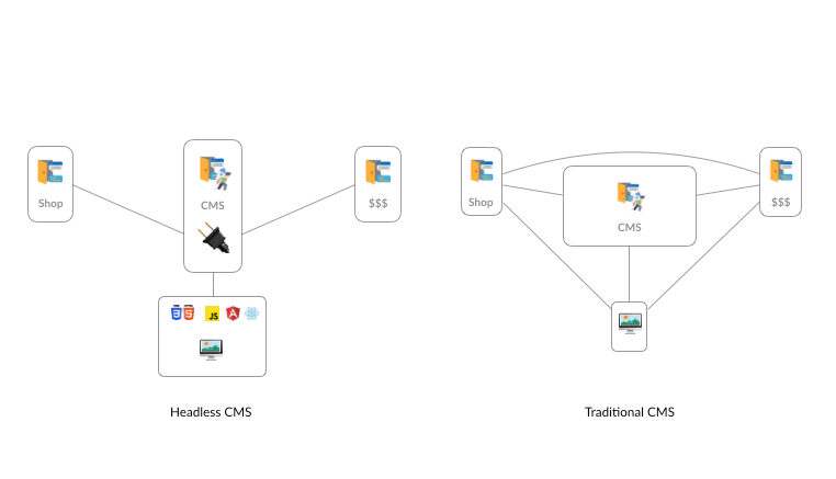 Headless CMS vs traditional CMS architecture