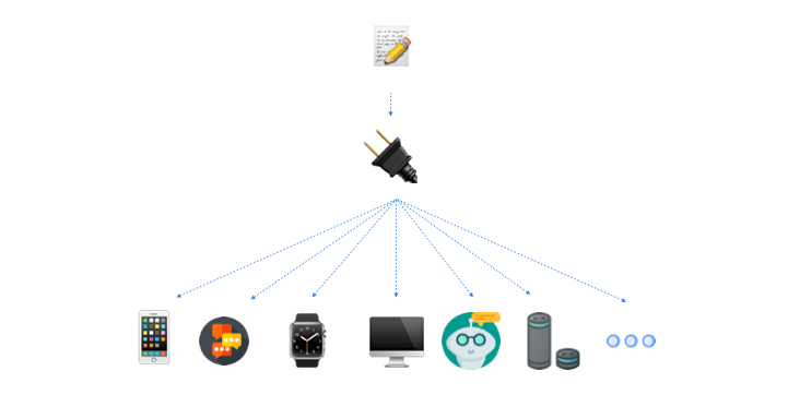Content delivered to multiple channels and devices