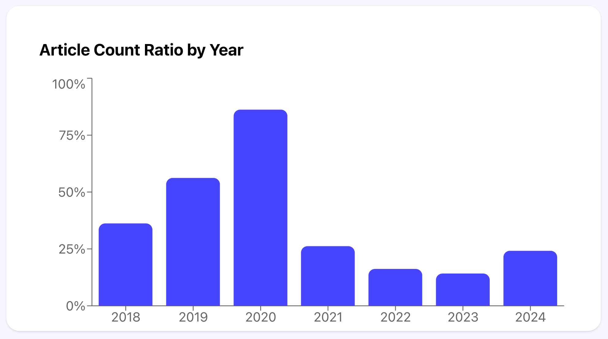 Article Count Ratio by Year.png