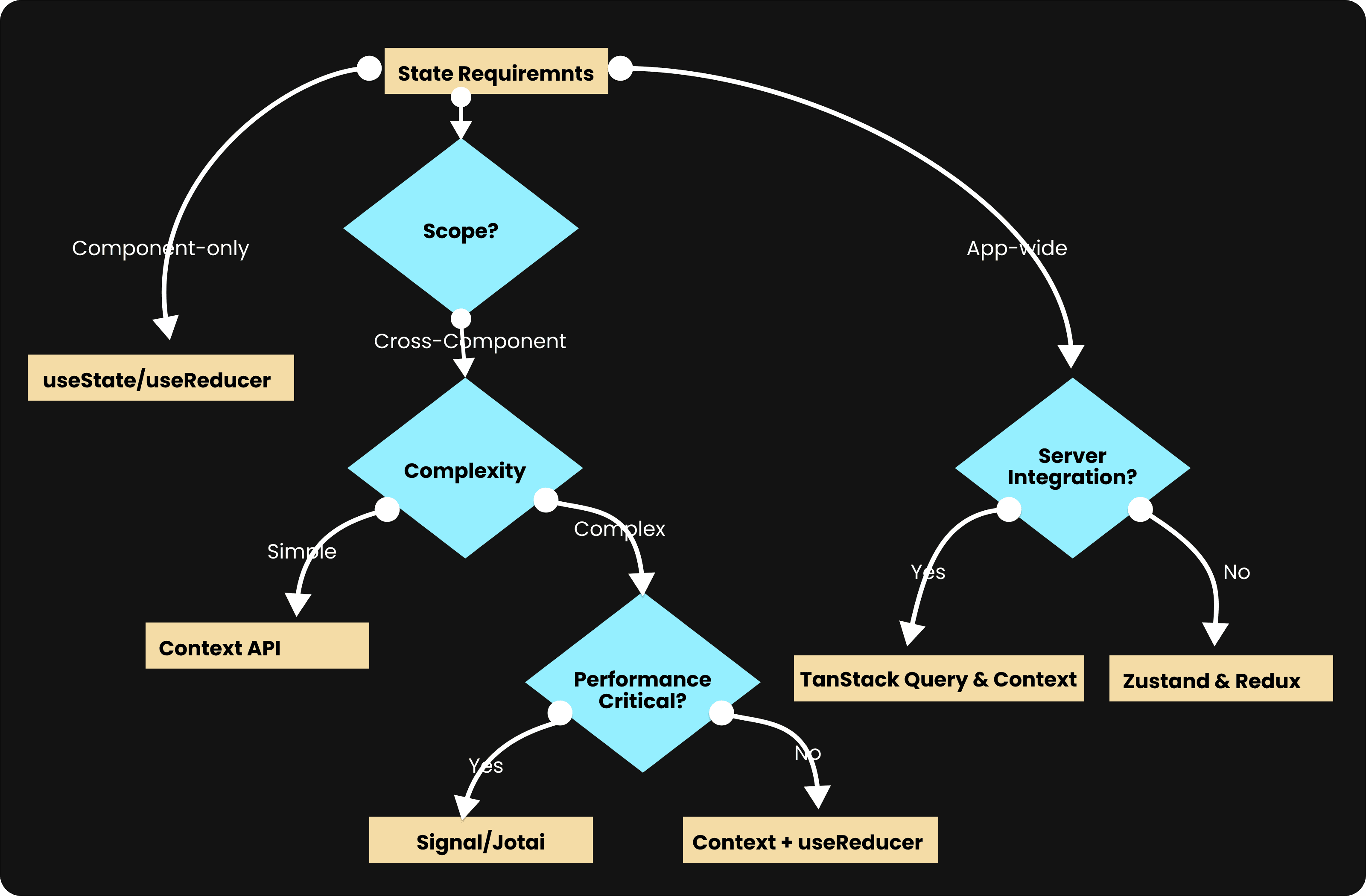 Flowchart for State Management.png