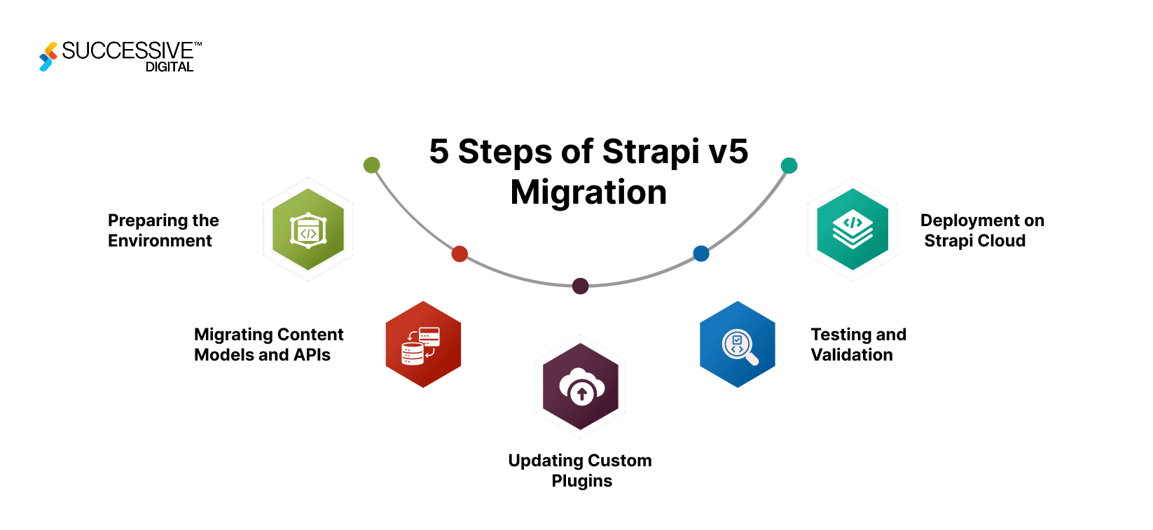 Migration to Strapi 5 Steps