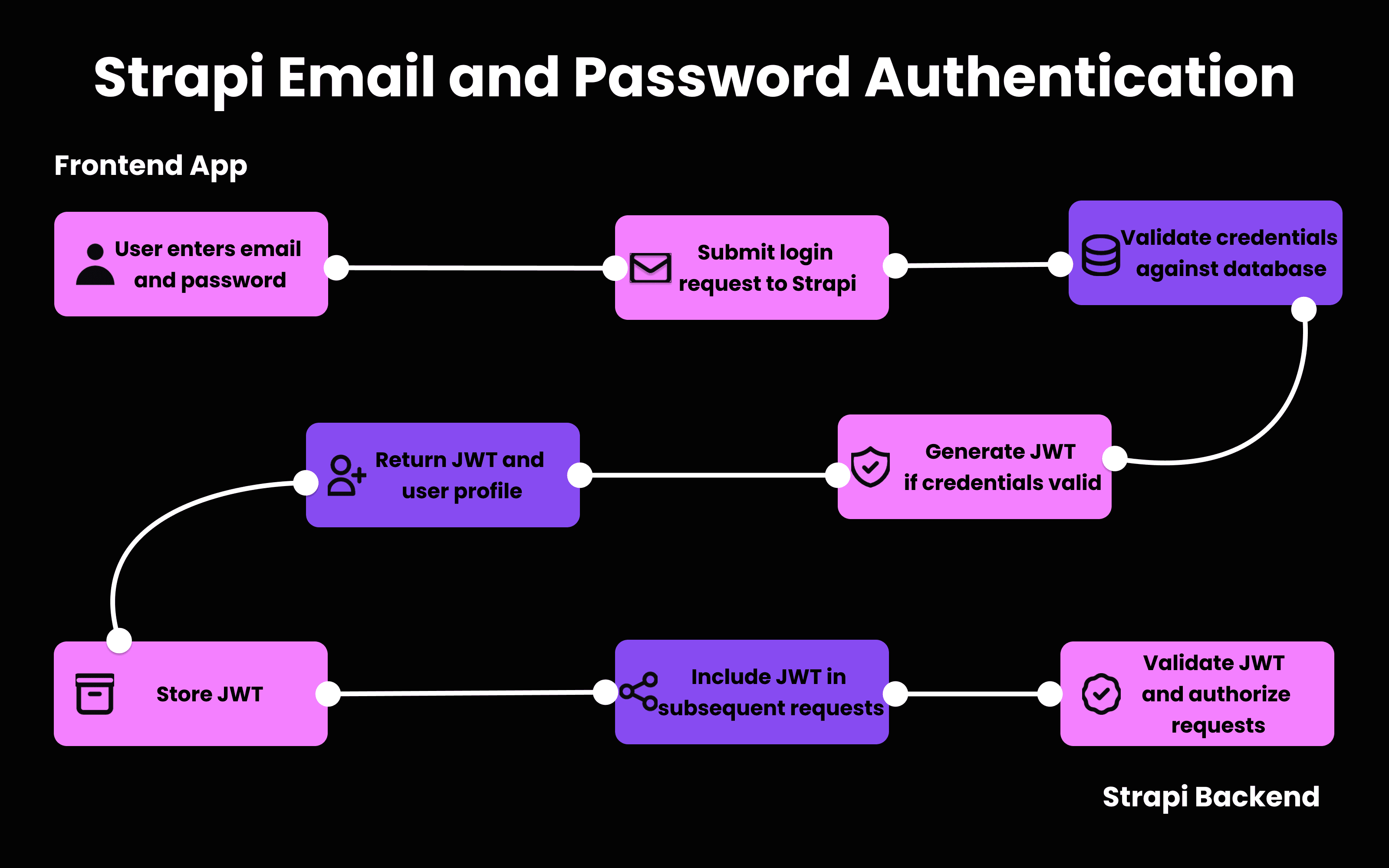 Strapi Email and Password Authentication.png