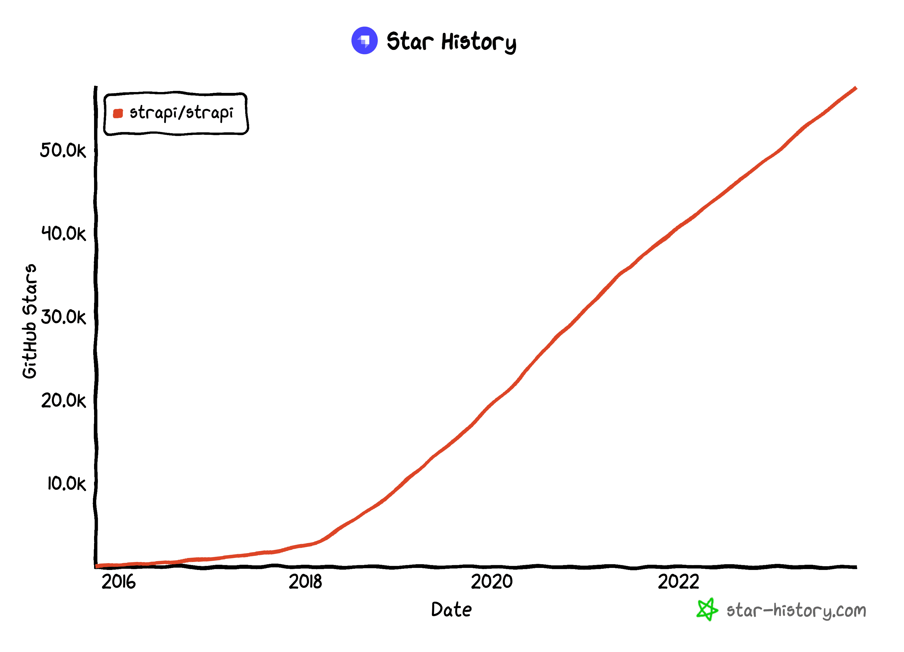 Strapi GitHub Stars