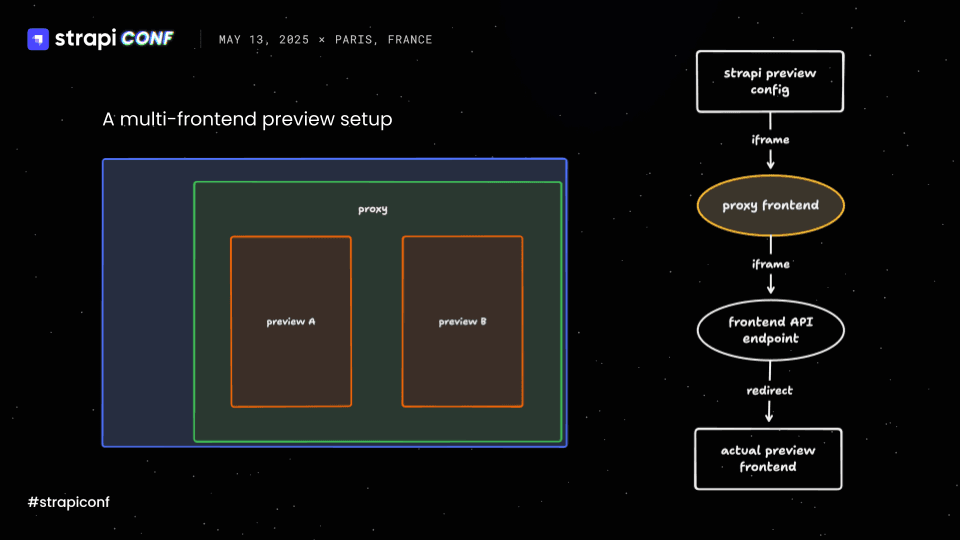 Strapi Multifrontend Preview Setup.png