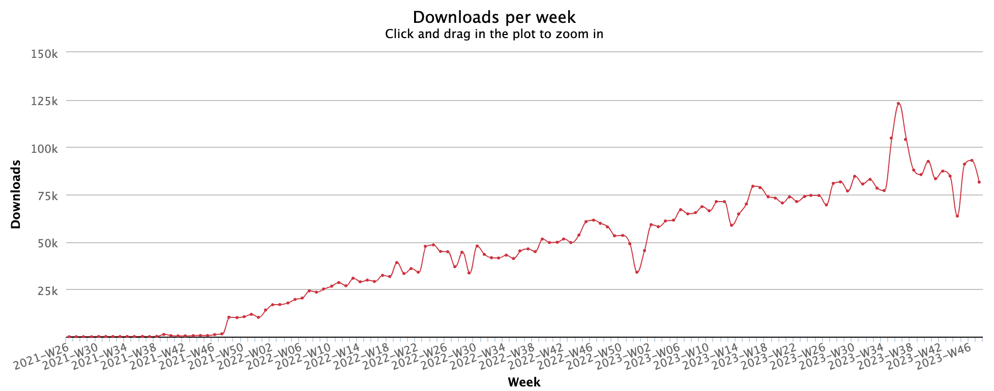 Strapi NPM Downloads