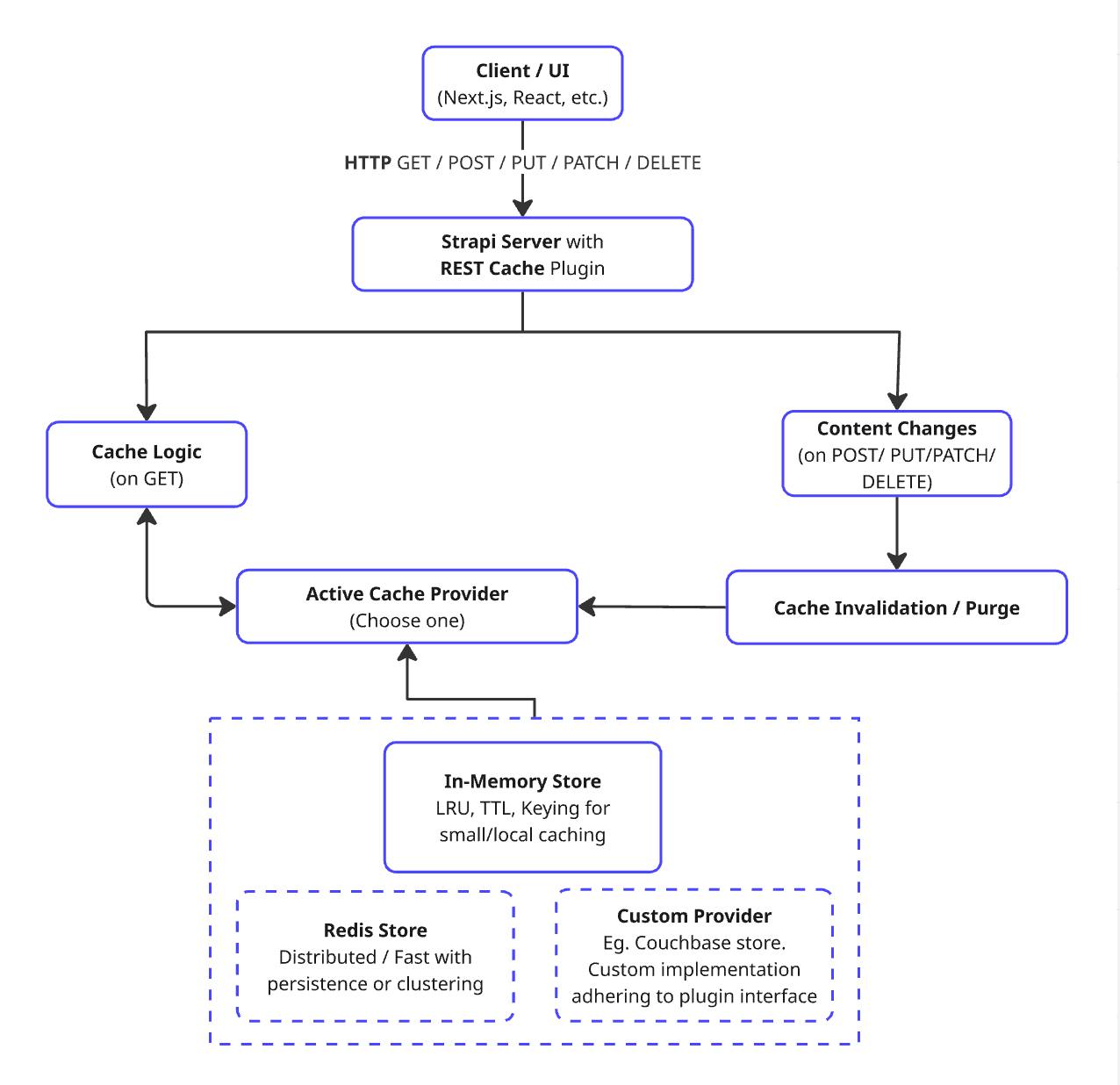 Strapi REST cache plugin Architecture.png