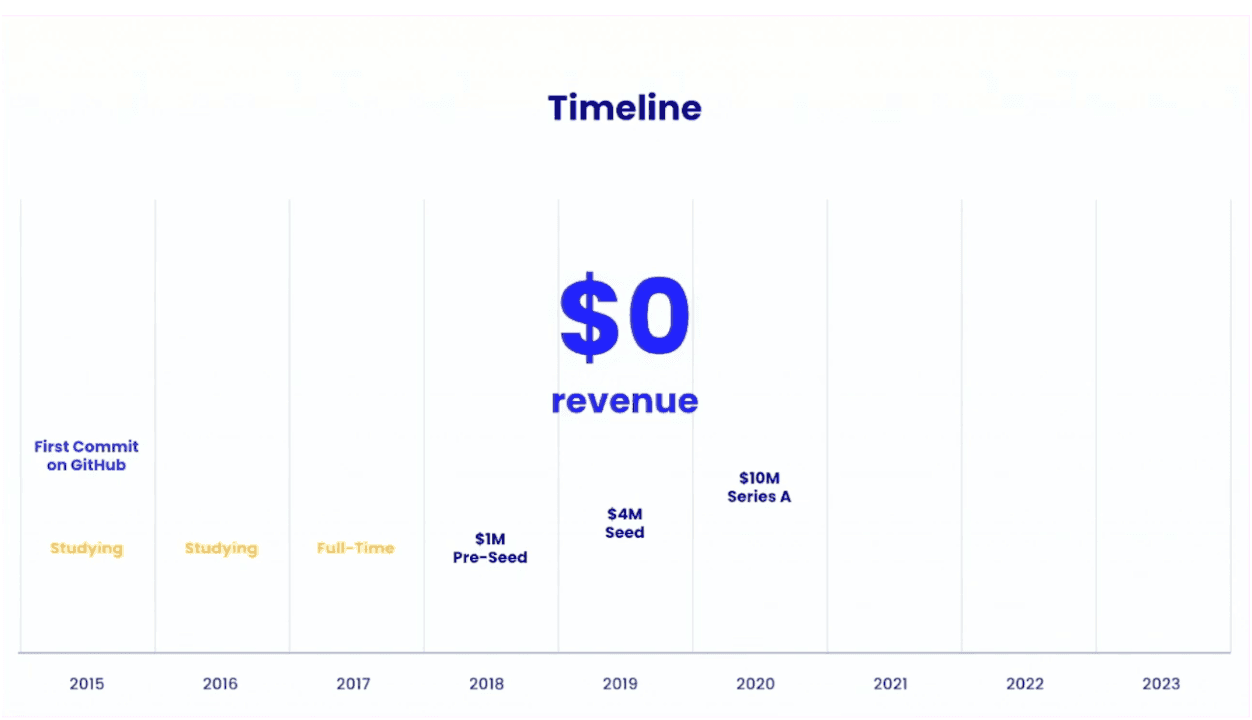 Strapi's timeline