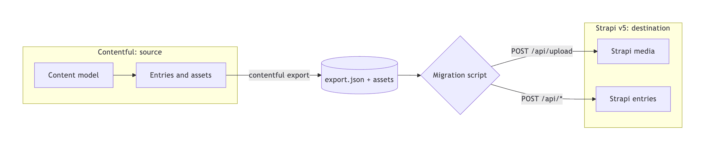 contentful to strapi.png