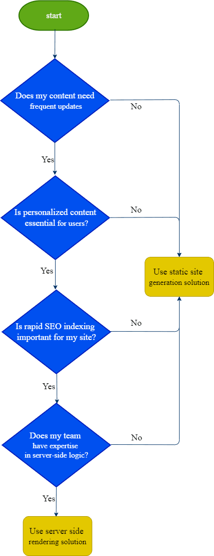 flowchart- choose between SSR and SSG.png