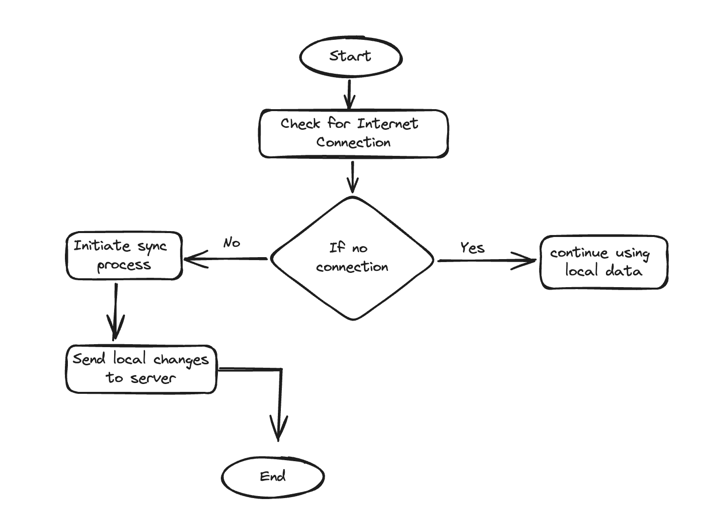 flowchart for online and offline synchronization.png