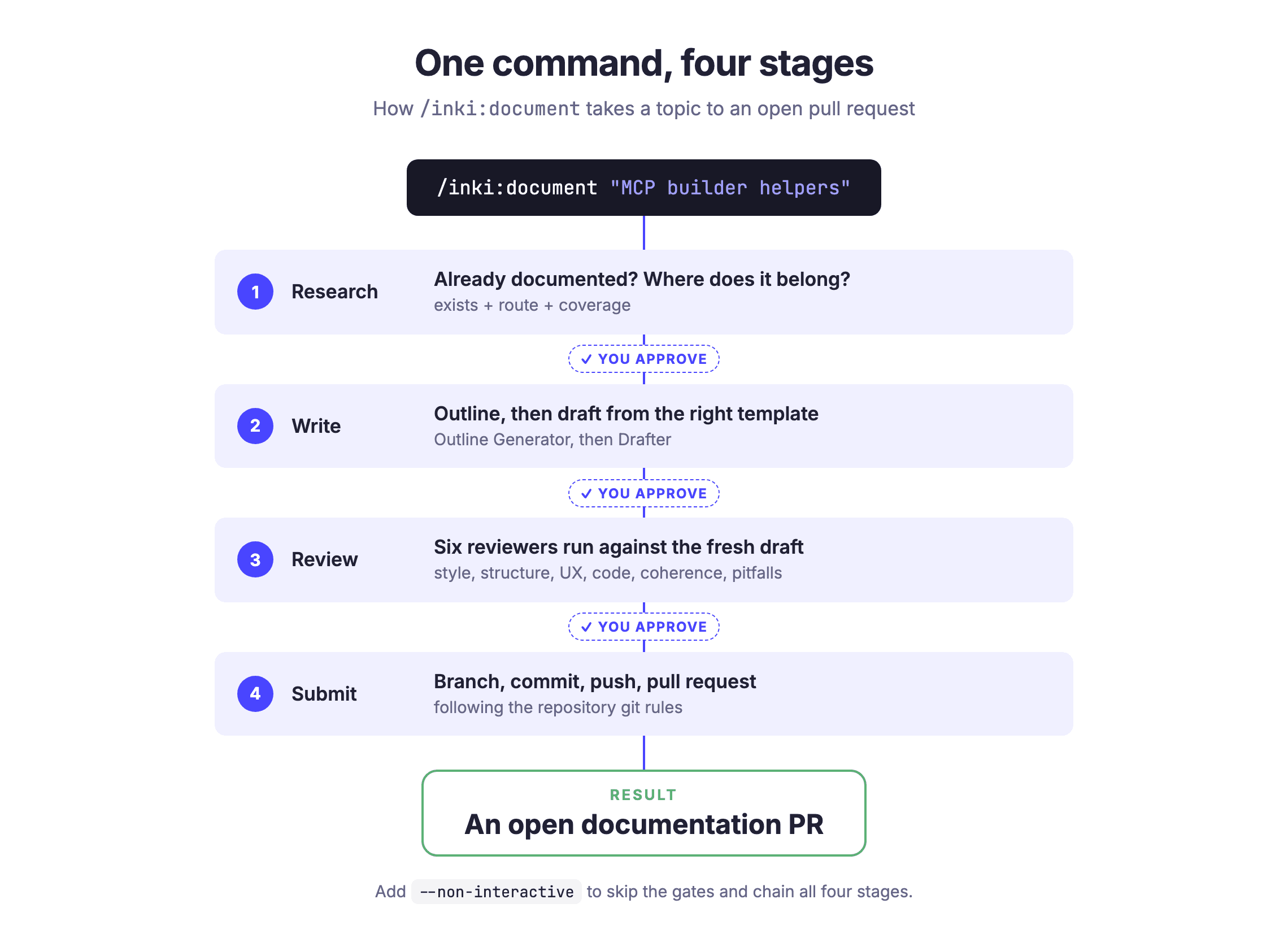 The /inki:document command chaining the Research, Write, Review and Submit skill families with human approval gates between stages
