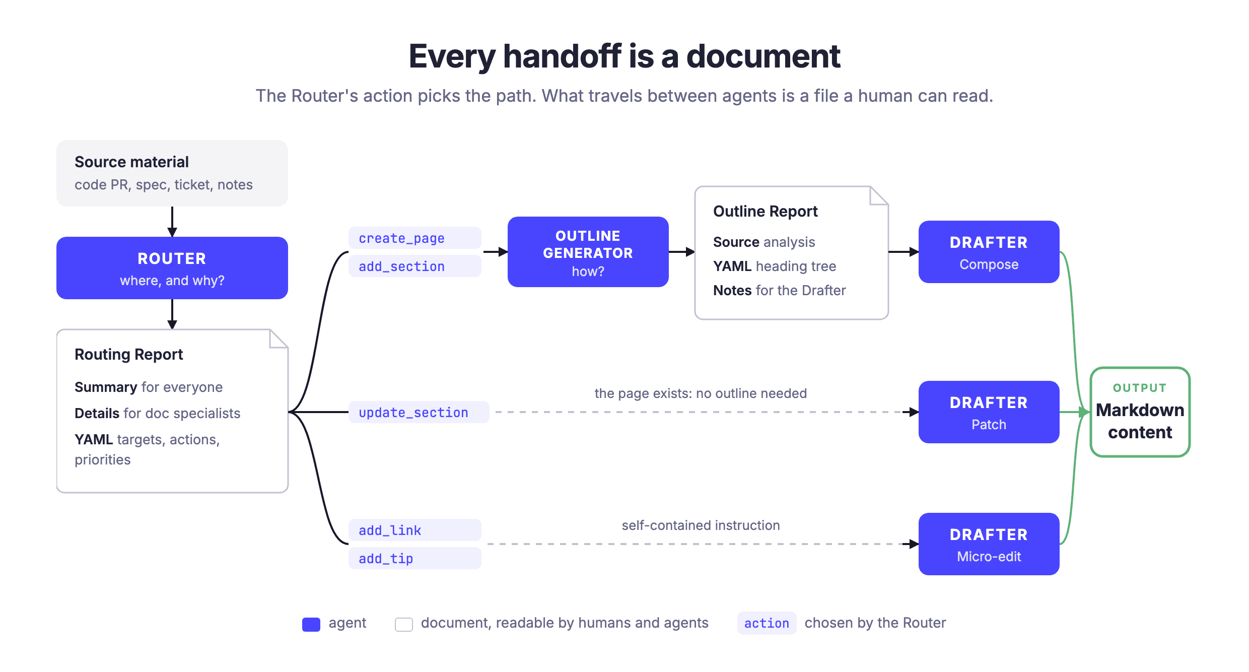 Documents handed off between the Router, Outline Generator and Drafter agents in Inki's writing stage