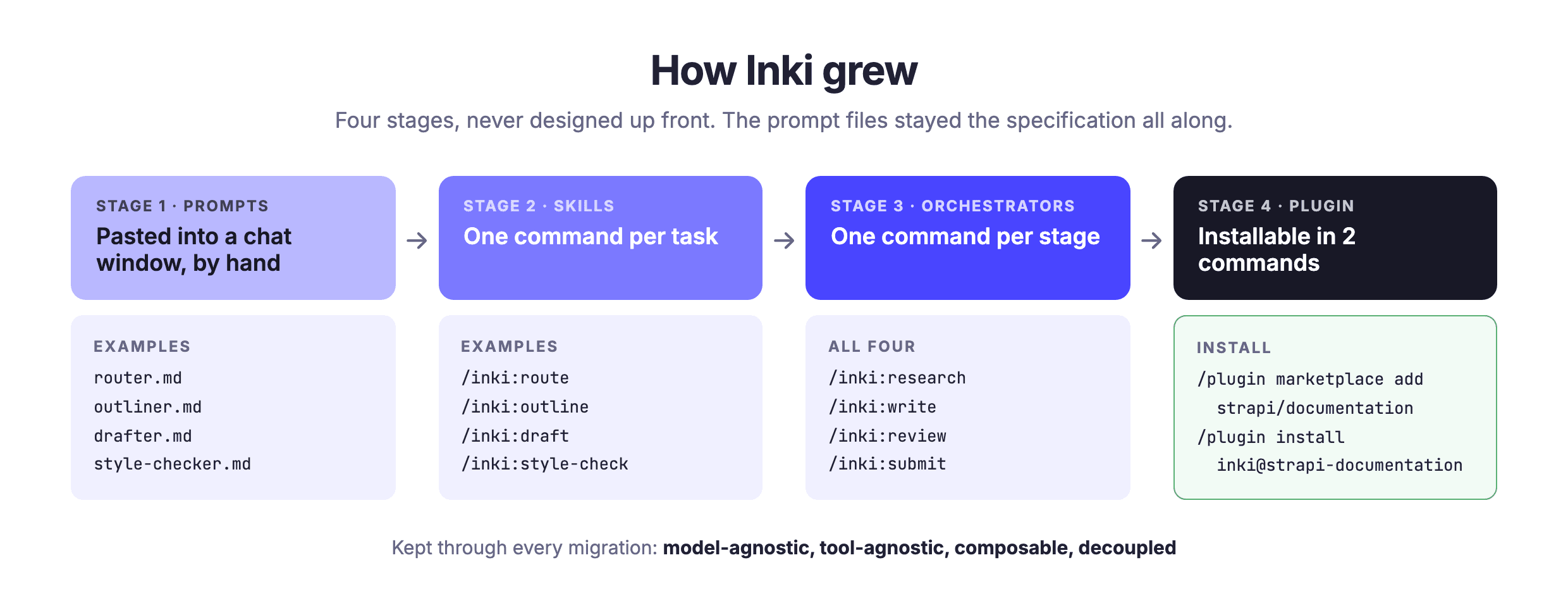 How Inki evolved in four stages: hand-pasted prompt files, skills, orchestrators, and a Claude Code plugin