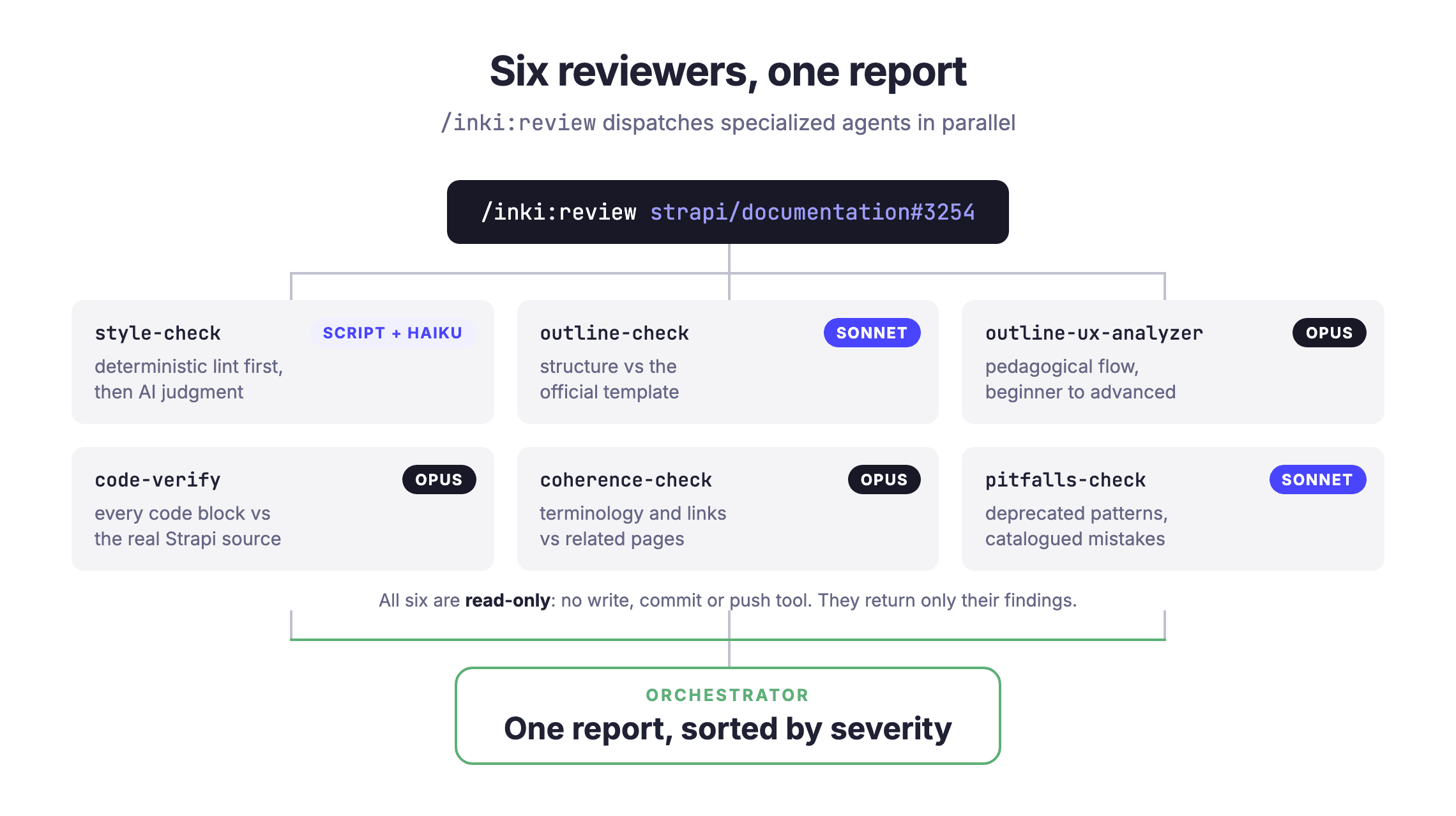 The /inki:review orchestrator dispatching six specialized, read-only review agents in parallel