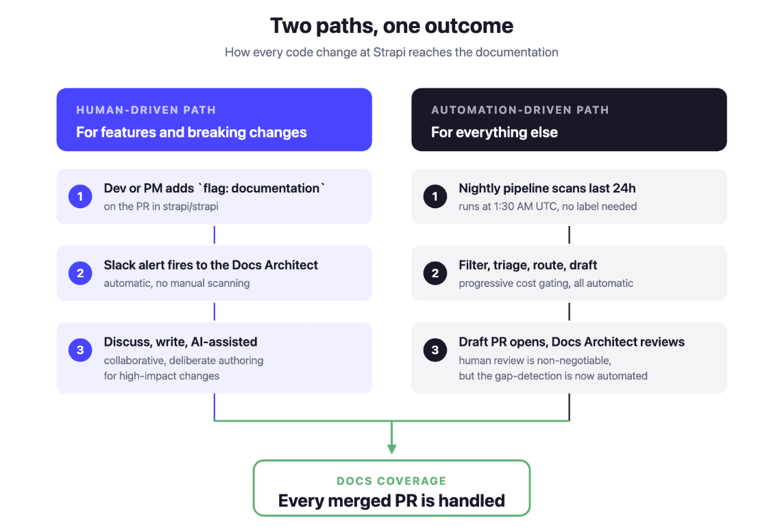 Two paths from a merged strapi/strapi PR to the docs: the automation-driven self-healing path and the human-driven Inki path