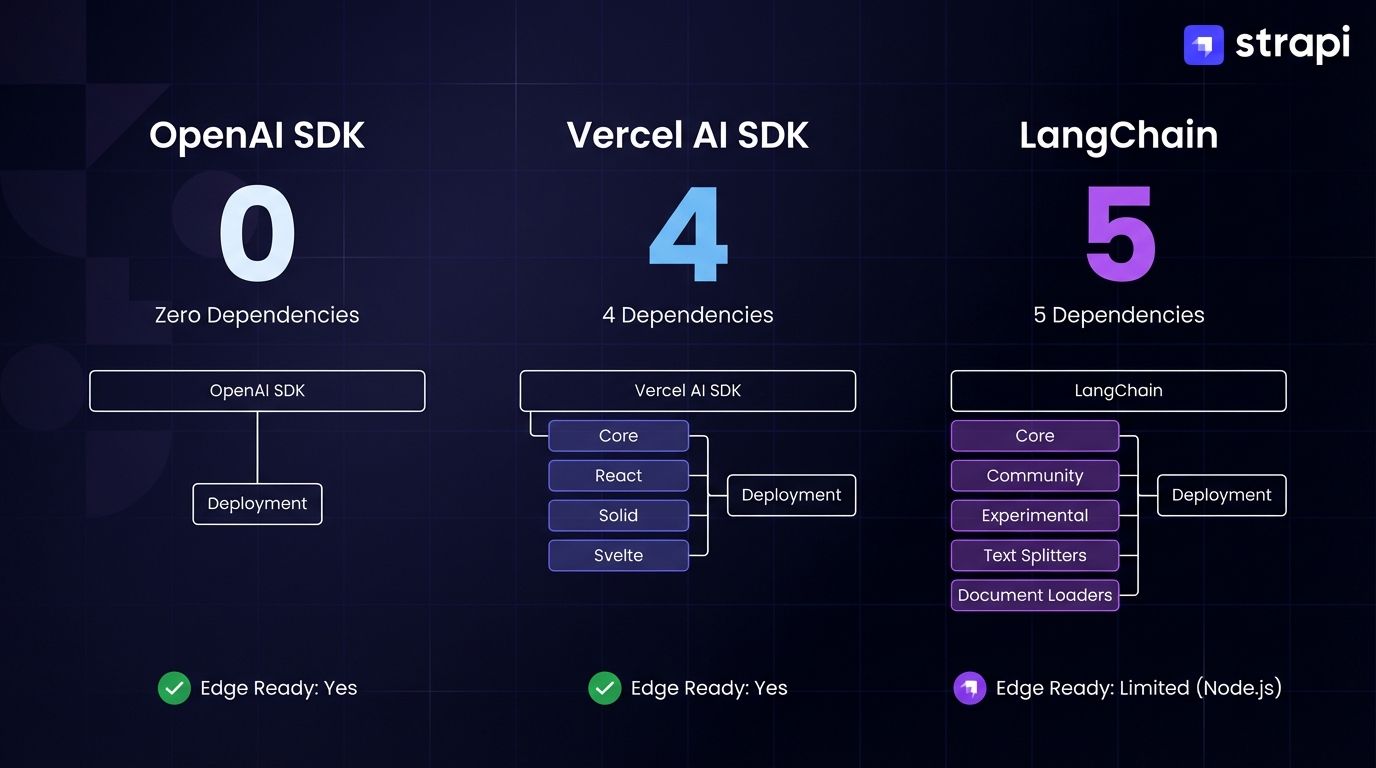 openai-vercel-langchain1.png