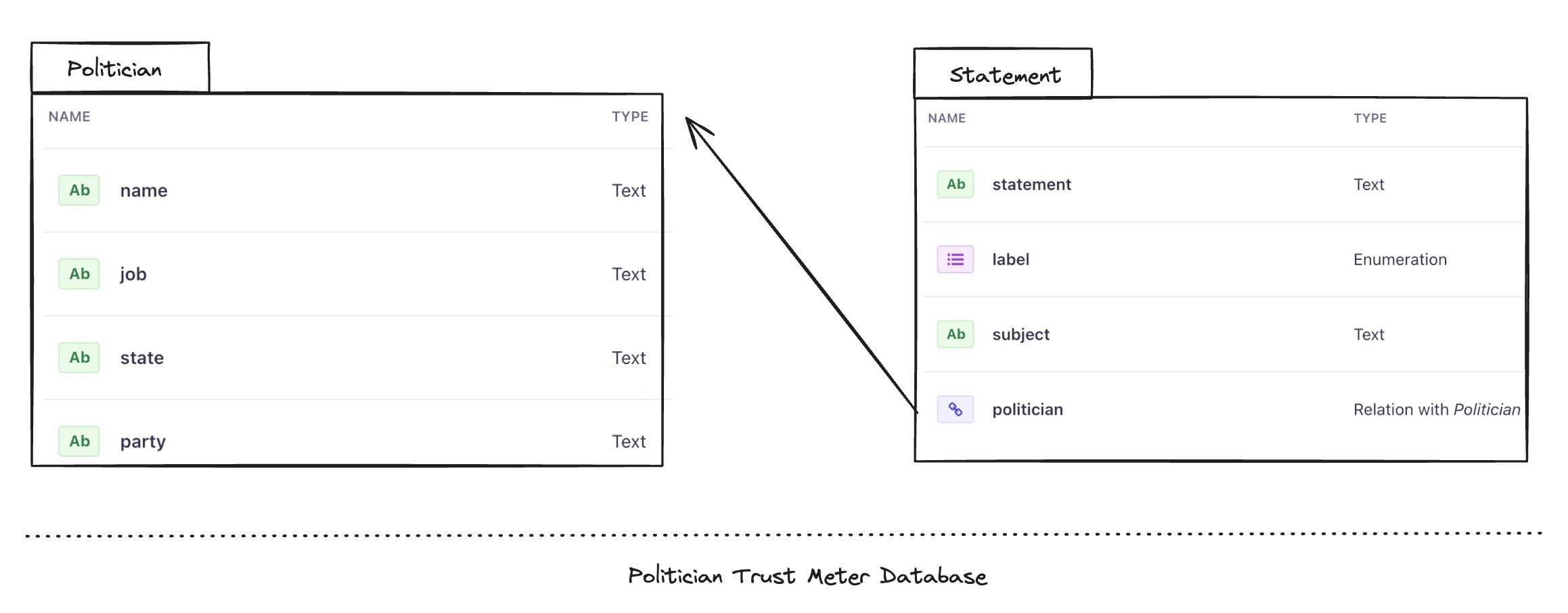 Politician trust meter database