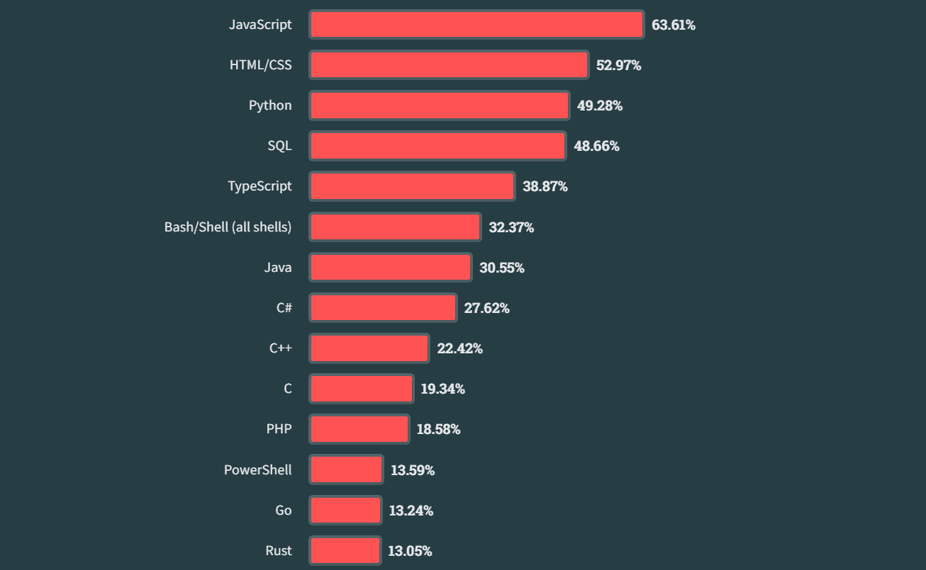 stackoverflow-rust-top-performing-languages.png